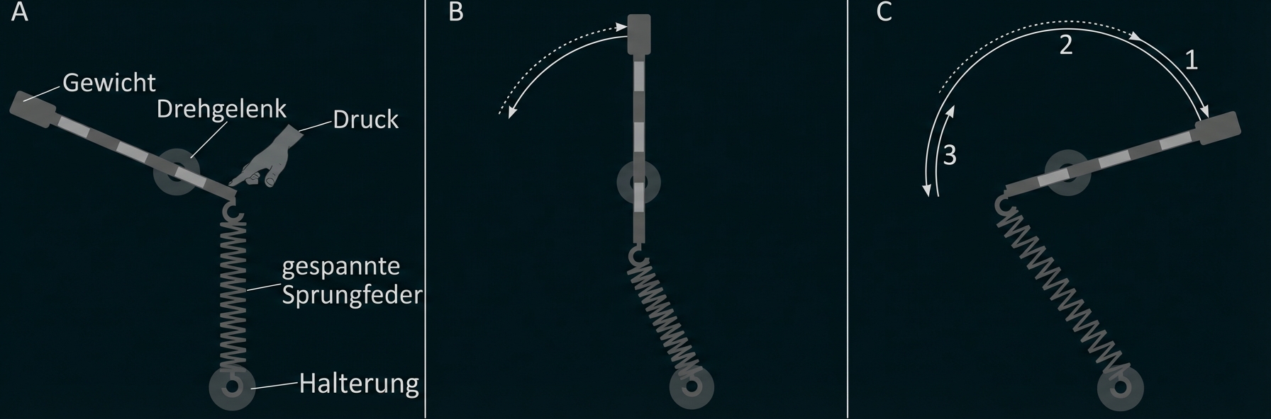 Drei Skizzen eines Hebels mit Gewicht, Drehgelenk und gespannter Feder, zeigen Druckbewegung und Rotationspfeile